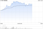 子女测算中国同辐持续上涨逾12% 近日氟[18F]贝他嗪注射液启动III期临床试验