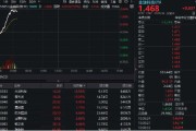 子女测算金融科技异动拉升，159851放量涨近3%，楚天龙4天3板！多重催化利好，机构旗帜鲜明看好板块机会
