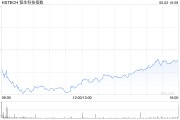 子女测算恒生科技指数、国企指数跌幅扩大至3%，钢铁股集体下挫