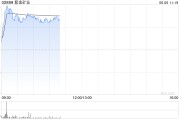 子女测算港股黄金股早盘冲高 紫金矿业、招金矿业涨近3%