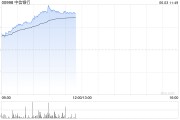 子女测算港股内银股冲高 中信银行涨超4% 机构重视基金改革下银行配置新逻辑