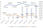 子女测算大成竞争优势A（090013）2024年末机构持仓占比82.26%，近一年业绩回报21.06%
