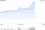 子女测算移卡早盘拉升逾16% 近日宣布获得美国MTL支付牌照