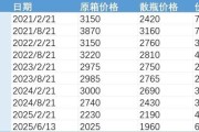 子女测算批发价4年跌48%，茅台跌至1960元
