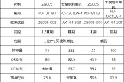 子女测算泽璟制药ZG005两项研究入选口头报告 单药二线治疗宫颈癌数据优于卡度尼利单抗 | 2025ASCO