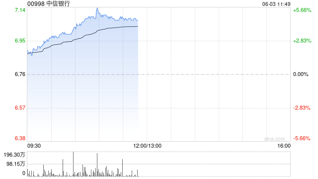 港股内(🛢)银股冲高 中信银行涨超4% 机构(😸)重视基金改革下银行配置新逻辑