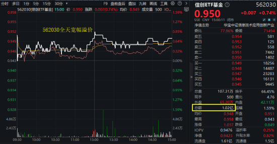 算力(🗨)爆发，159363劲涨2.3%，信创成超级“黑马”！光大证券盘中突发，券商ETF放量两连阳