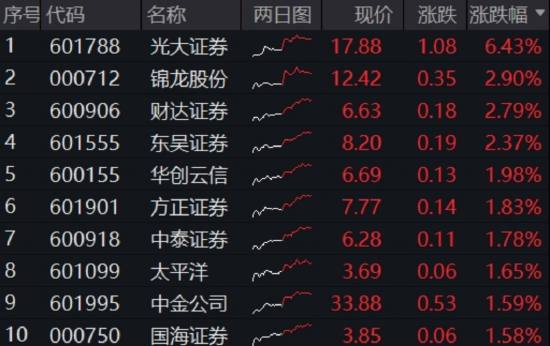 算力爆发，159363劲涨2.3%，信创成超级“黑马”！光大证券盘中突发，券商ETF放量两连阳(🥋)