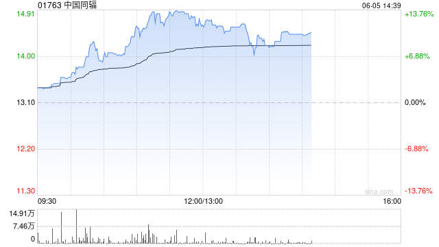 中国同辐持续上涨逾12% 近日氟[18F]贝他嗪注射液启动III期临床试验