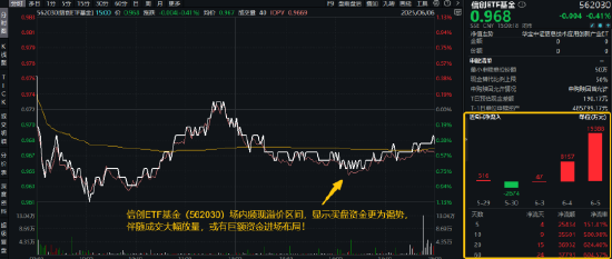 逐“光”而行？信创新晋“吸金大户”，562030叒(🚌)现天量，基金公司紧急提示风险！金融科技突然变脸，什么原因