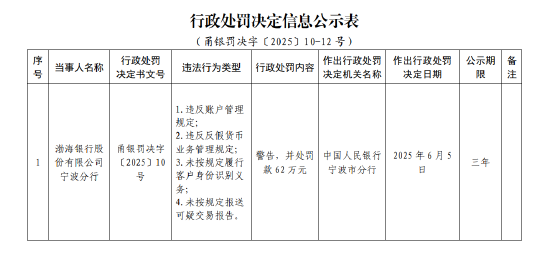 渤海银行宁波分行被罚62万元：违反(⛏)账户管理规定等