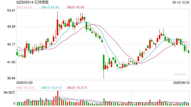 亿纬锂能拟赴港IPO：近6年(😧)直接融(➡)资190亿业绩掉队明显 大股东曾包揽定增又大幅质押