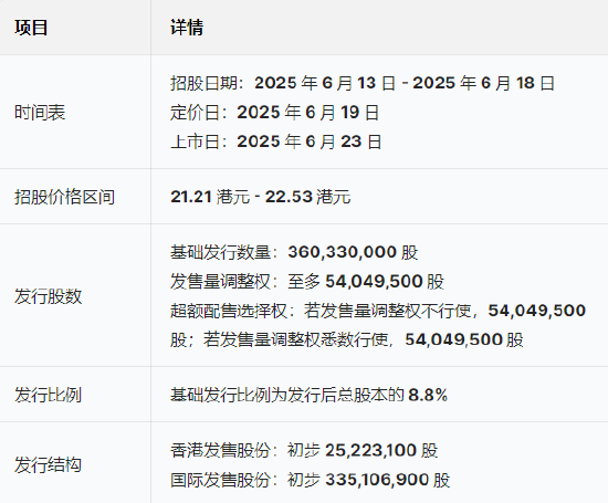 三花智能启动招股：拟全球发售3.6亿股H股，募资最高81亿港元，拟(🏌)6月23日上市，引入GIC、景林等基石投资者