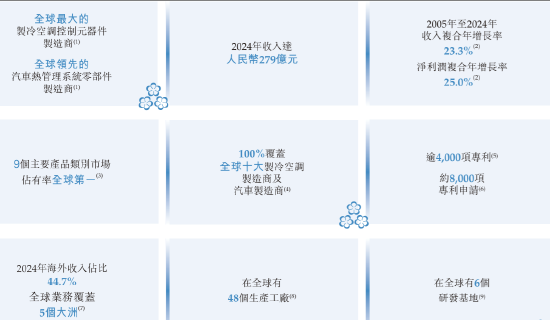 三花智(🚜)能启动招股：拟全球发售3.6亿股H股，募资最高81亿港元，拟6月23日上市，引入GIC、景林等基石投资者