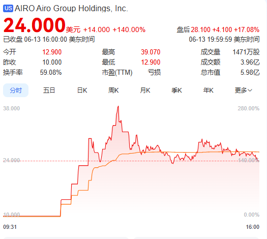 上市首日暴涨140% 军用无人机公司登陆纽交所 AI打造产品核心竞争力(🥀)