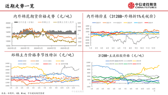 【棉花纺谈】供应端阶段性缩量 疆(👥)棉基差坚挺